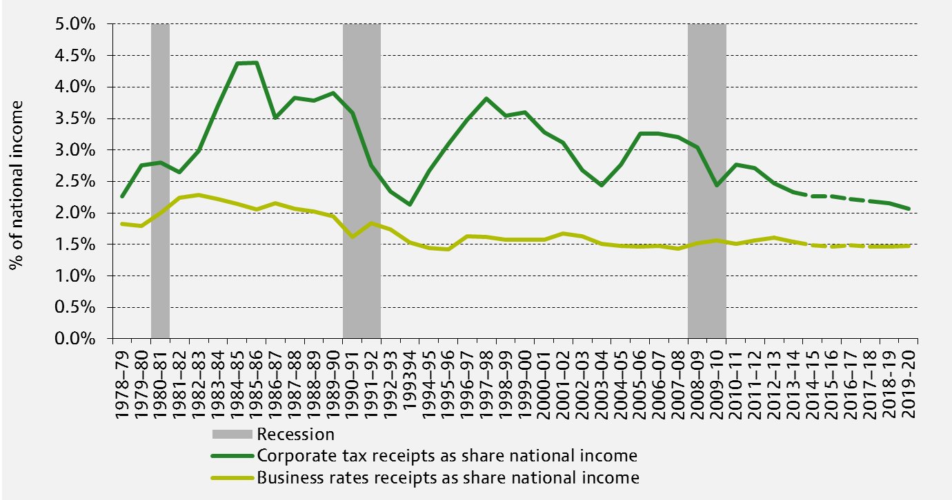 Receipts from corporation tax and business rates