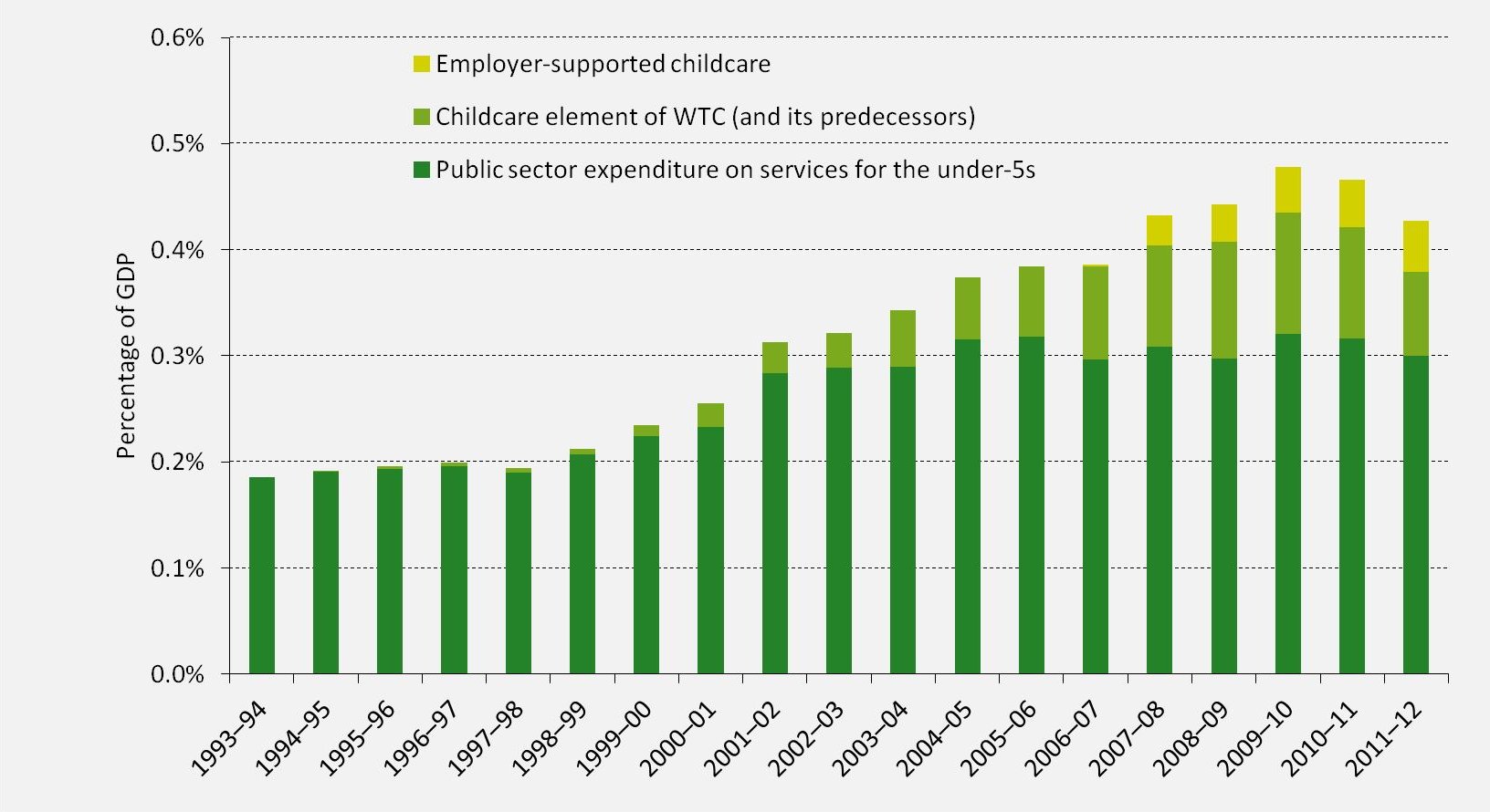 Spending on the main sources of childcare support in the UK over time