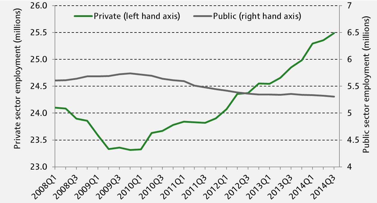 Figure 2. Public and private sector employment since 2008-Q1
