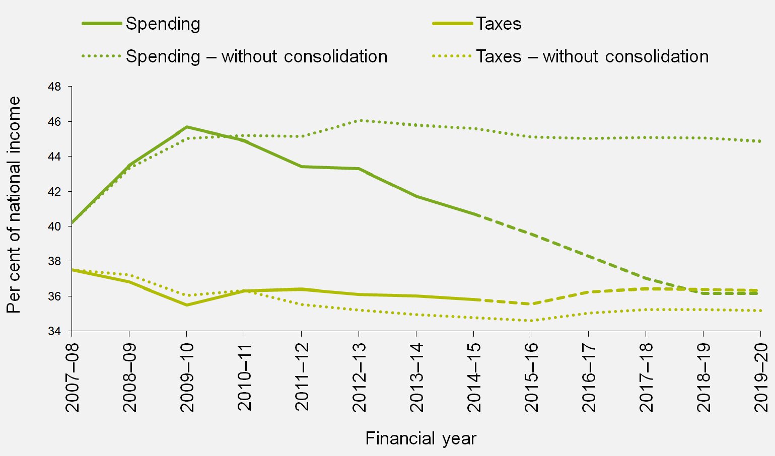 Taxes and spending as a share of national income, with and without fiscal consolidation