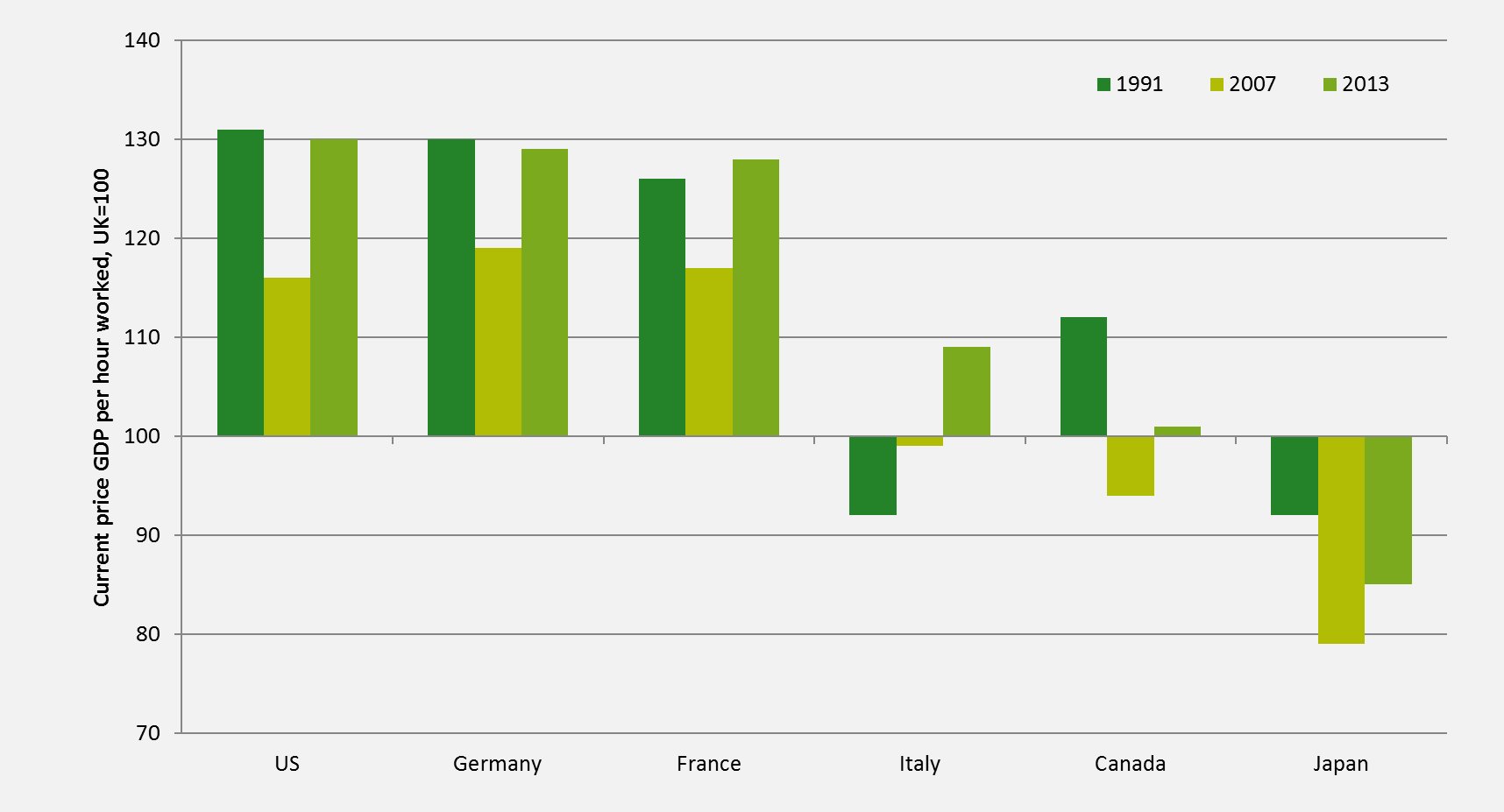 UK productivity gap with G7 countries