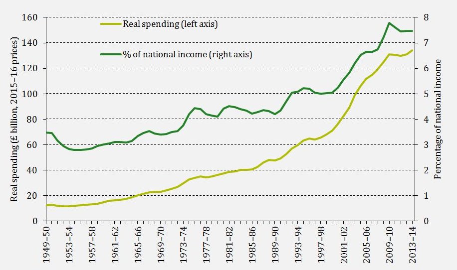 Figure 1: UK health spending over time