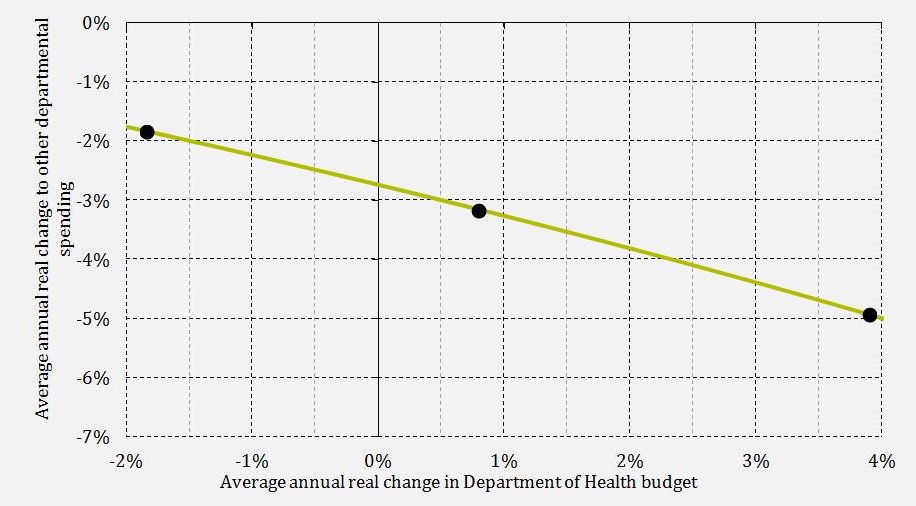 Figure 2: Trade-off between spending on the Department of Health and other departments between 2015–16 and 2019–20 under the 2015 Budget plans for total spending
