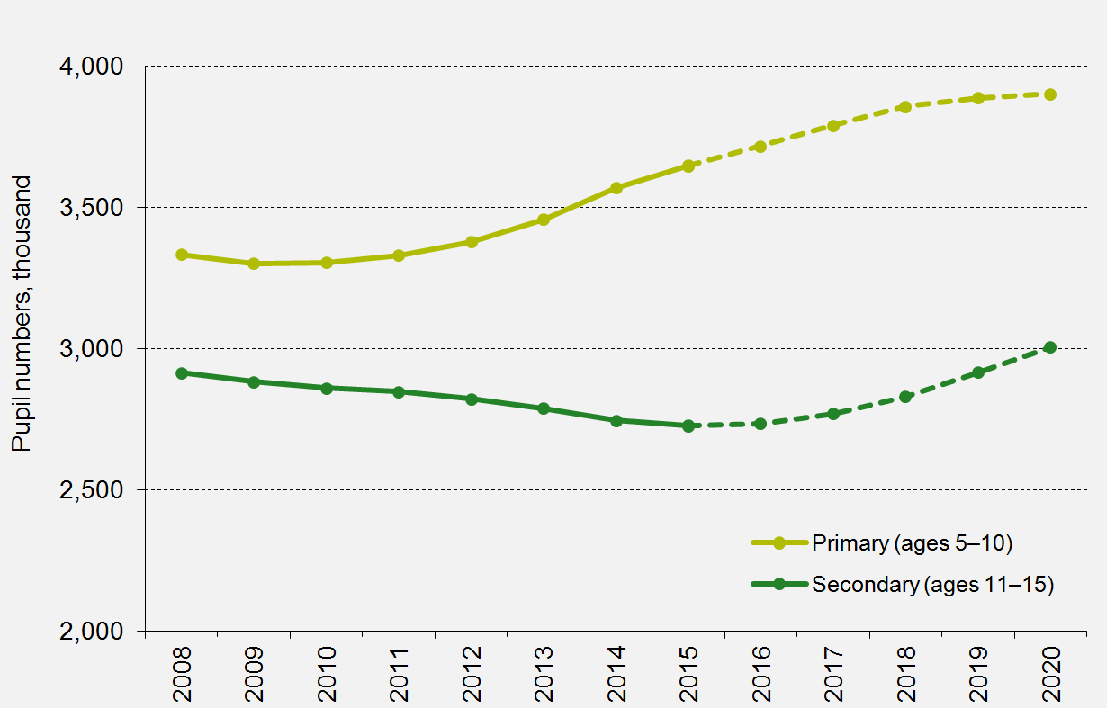 Actual and forecast pupil numbers at state-funded schools January 2008 to January 2020