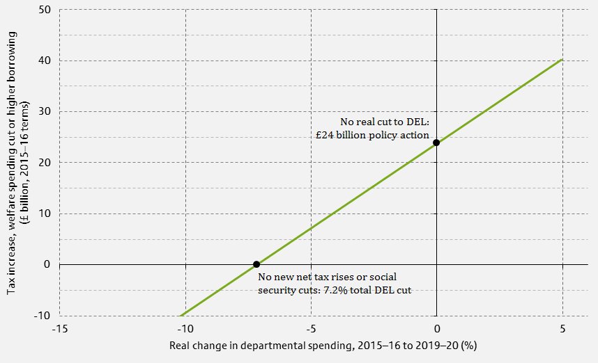 Trade-off between tax increases or further benefit cuts and smaller cuts to departmental spending (assuming no change in borrowing)