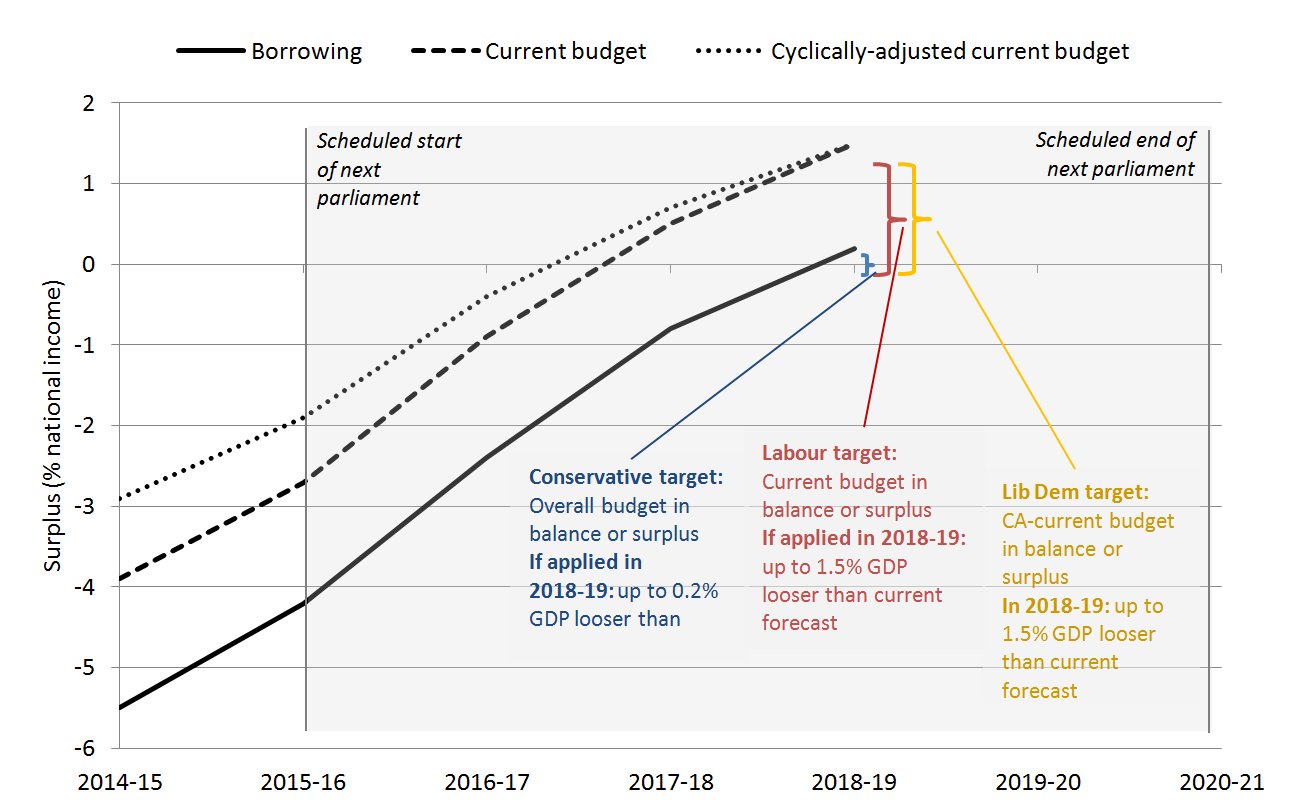Comparing the parties' fiscal targets